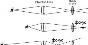Як правильно пристріляти оптичний приціл?