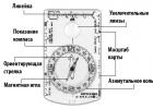 Як правильно вибрати компас - види, складові, рекомендації з експлуатації та навігації